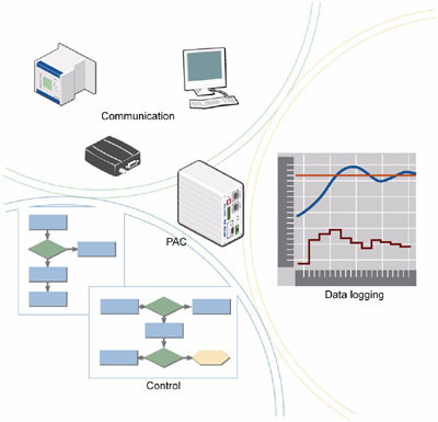 Opto 22 PAC 融合計(jì)算機(jī)軟硬件技術(shù)的可編程自動(dòng)化控制器